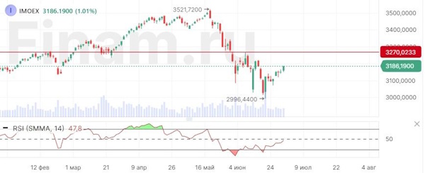 Инвесторы вернулись за покупками